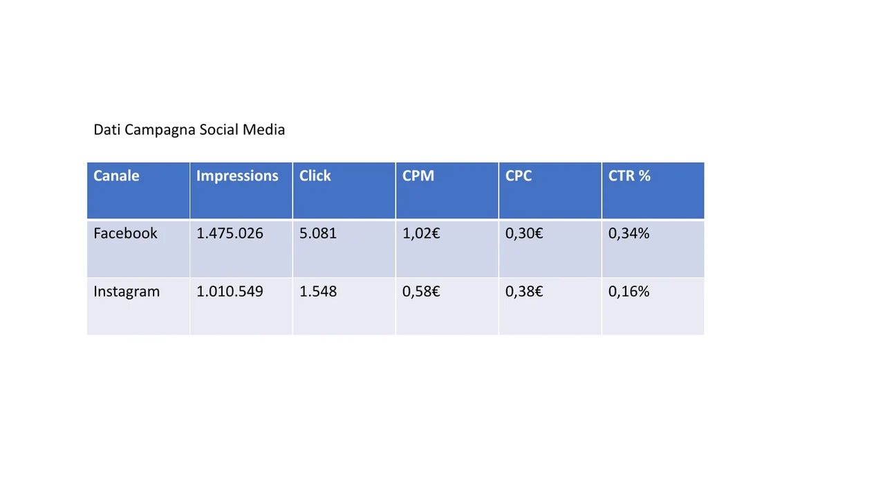 Report STEP: impressioni e clic della campagna per Facebook e Instagram.